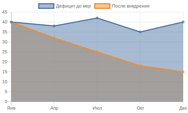 �������� ��������� �������� �������� ������ � �����